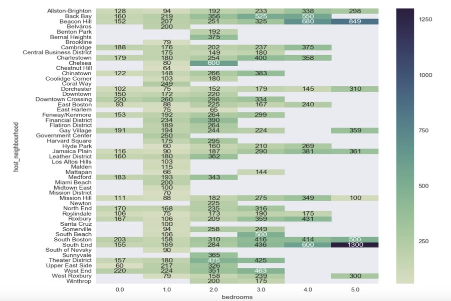 Analyzing Airbnb's Boston Dataset using Python